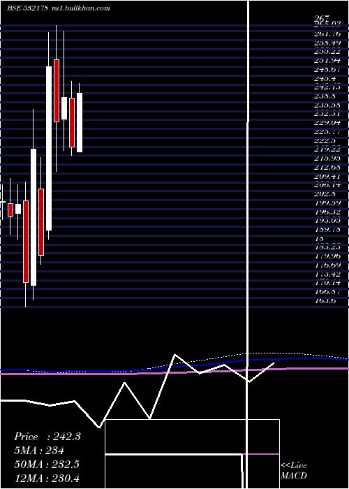  monthly chart EnginrsI