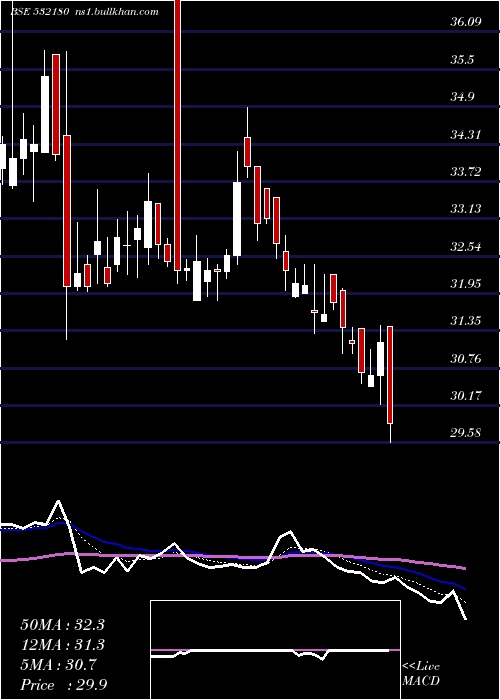  Daily chart DhanalakBnk
