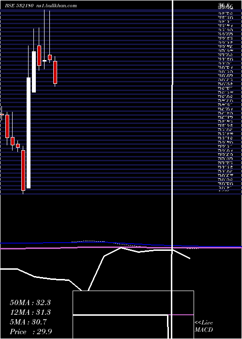  monthly chart DhanalakBnk