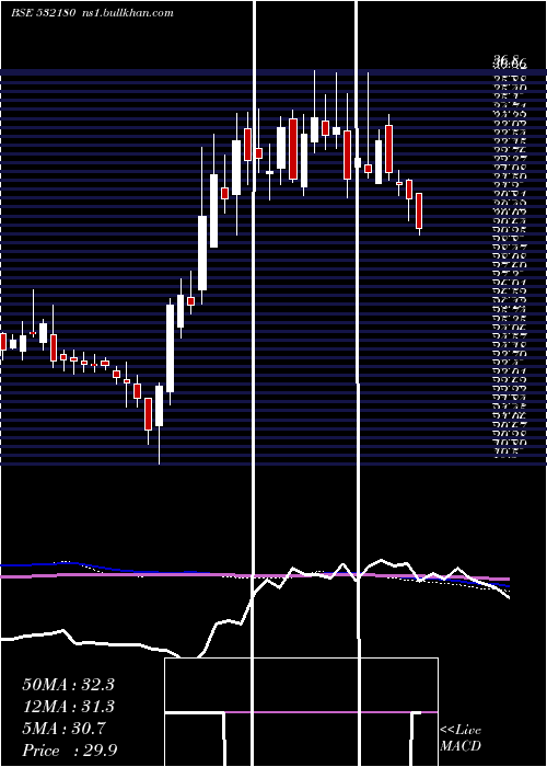  weekly chart DhanalakBnk
