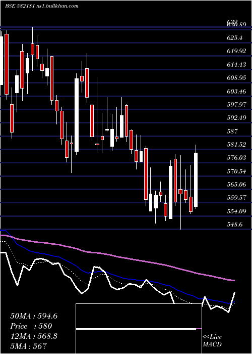  Daily chart GujMineral