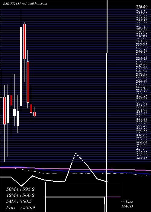  monthly chart GujMineral