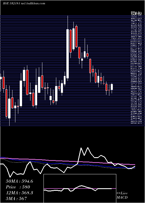  weekly chart GujMineral