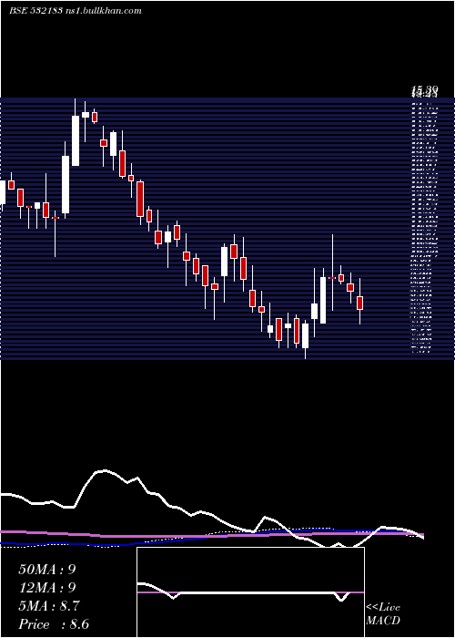  weekly chart GayatriSugr