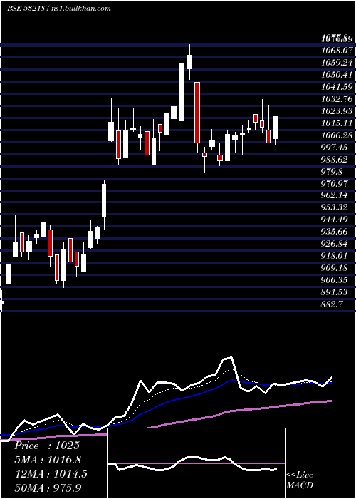  Daily chart IndusindBnk