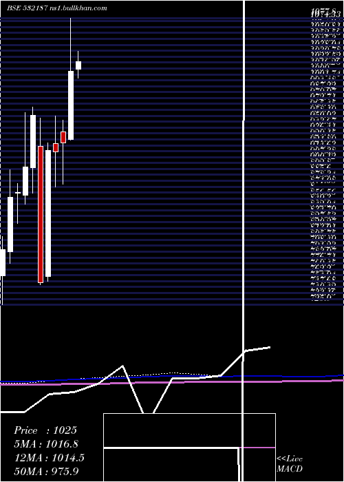  monthly chart IndusindBnk