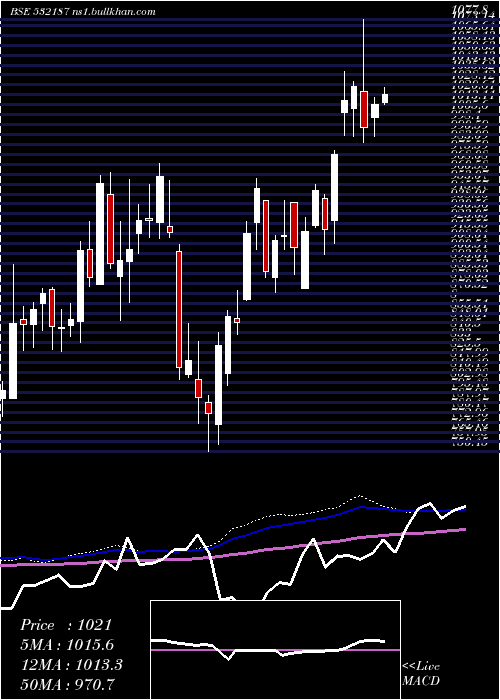  weekly chart IndusindBnk