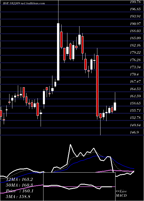 Daily chart JK