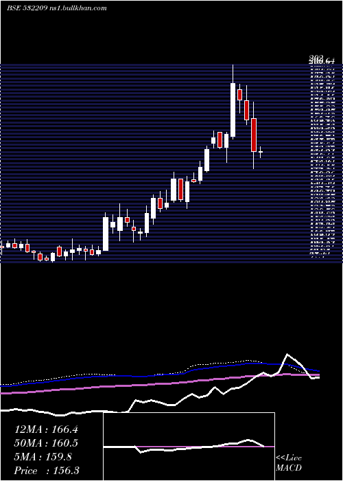  weekly chart JK