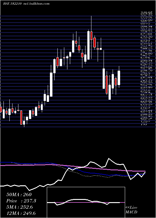  weekly chart CityUnion