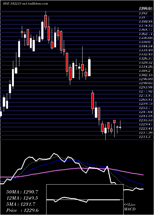  Daily chart AxisBank