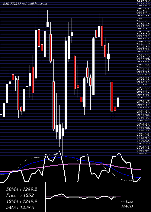  weekly chart AxisBank