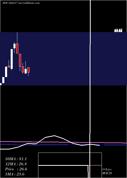  monthly chart SielFinancl