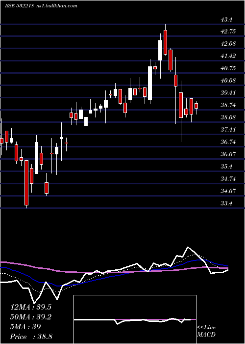  Daily chart SouthInd