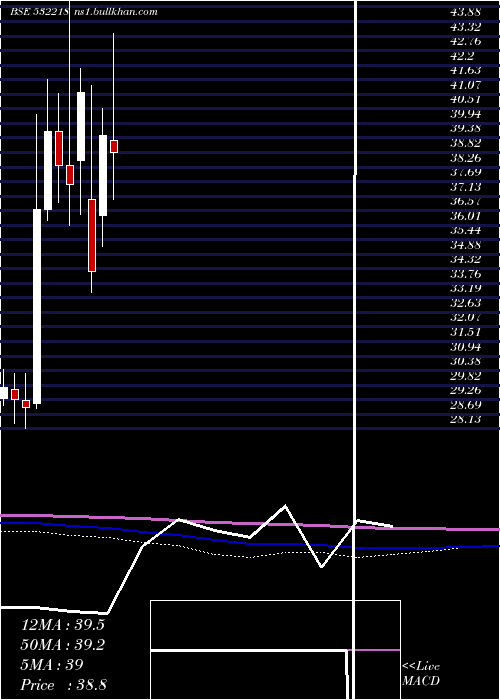  monthly chart SouthInd
