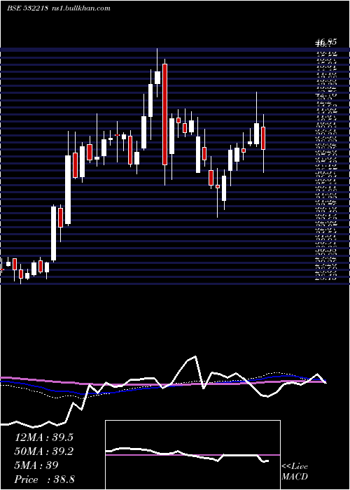  weekly chart SouthInd