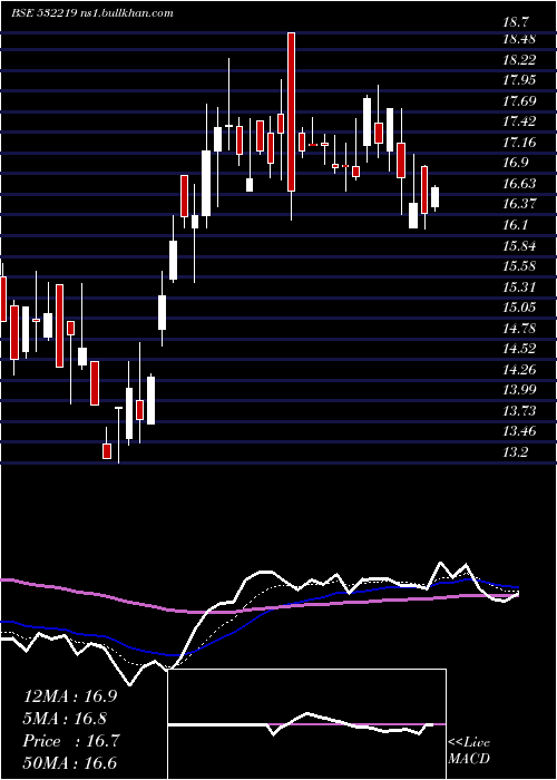  Daily chart EnergyDev