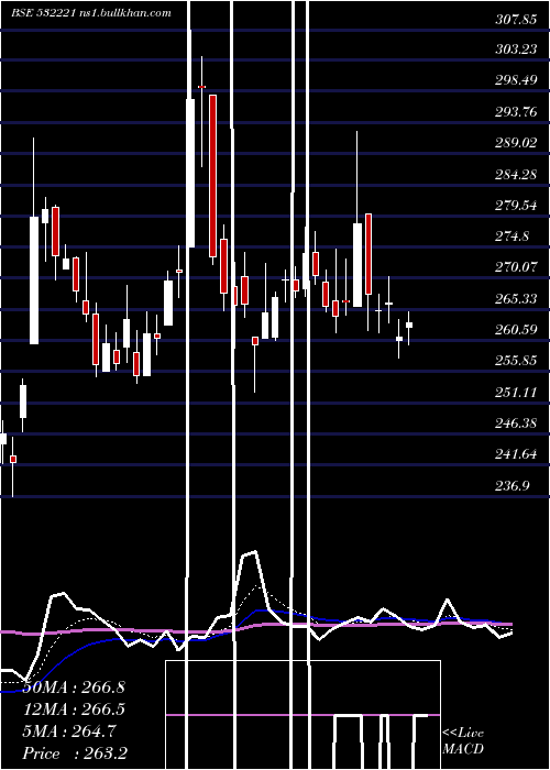  Daily chart SonataSoft