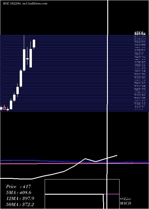  monthly chart NatAlum
