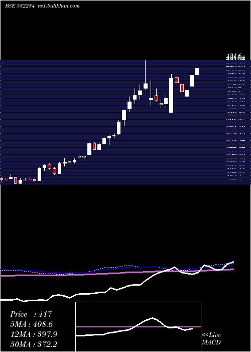  weekly chart NatAlum
