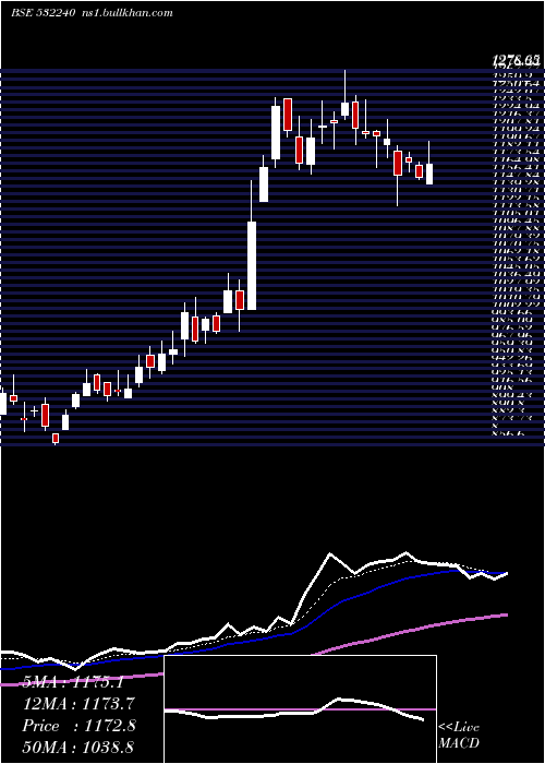  Daily chart IndiaNippon