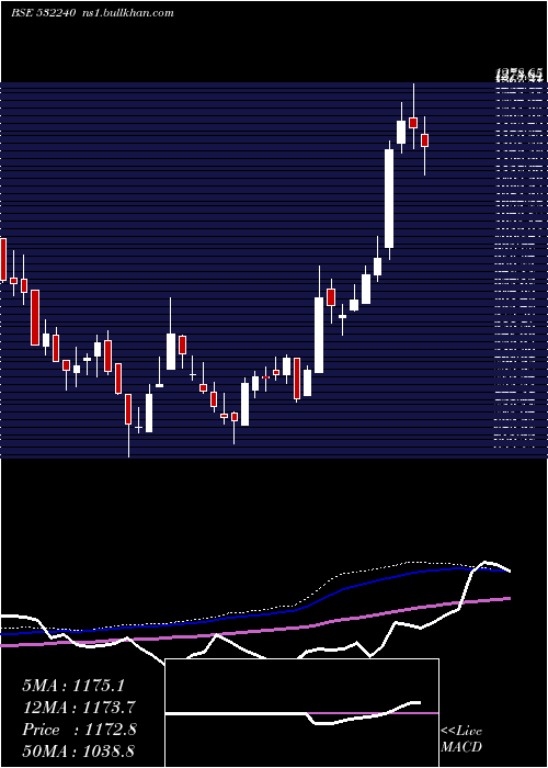  weekly chart IndiaNippon