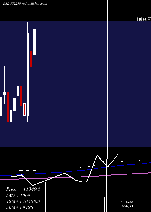  monthly chart AparIndus