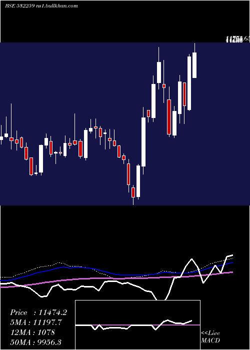  weekly chart AparIndus