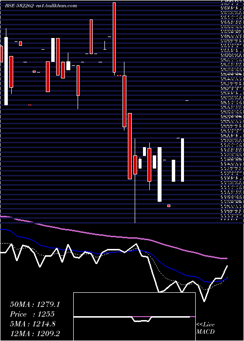  Daily chart TciIndus