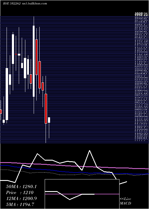  monthly chart TciIndus