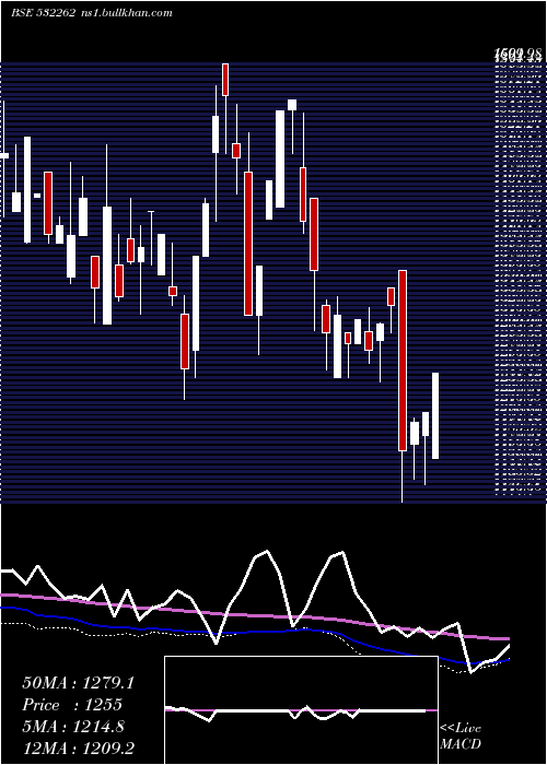  weekly chart TciIndus