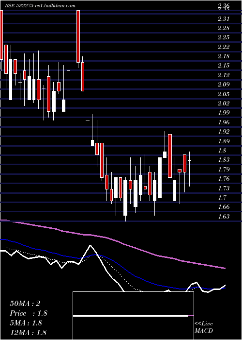  Daily chart LandmarcLei