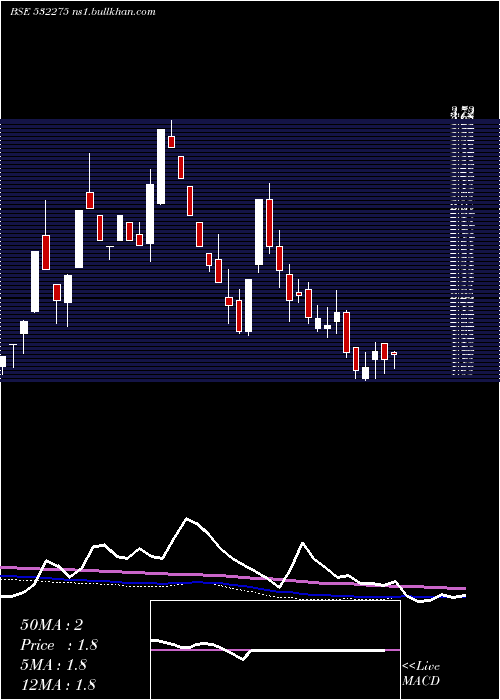  weekly chart LandmarcLei