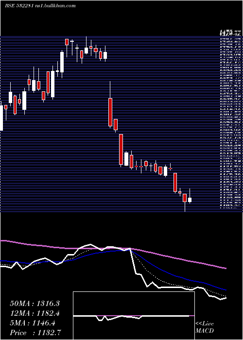  Daily chart HclTechno