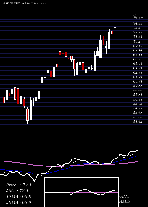  Daily chart Geojitfsl