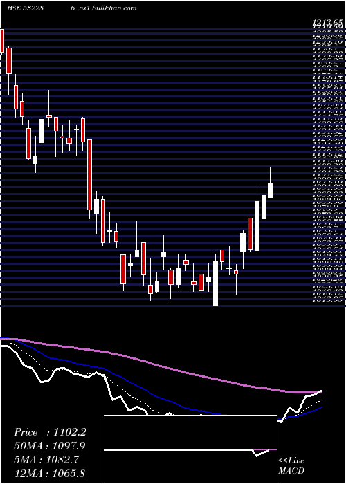  Daily chart JindalSte