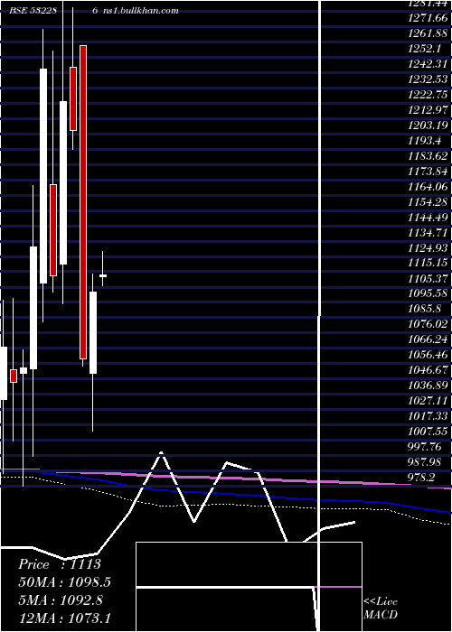  monthly chart JindalSte