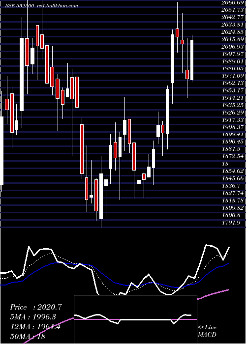  Daily chart Wockhardt
