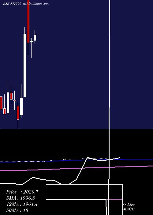  monthly chart Wockhardt
