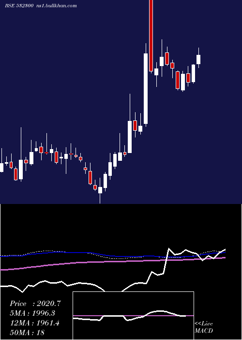  weekly chart Wockhardt