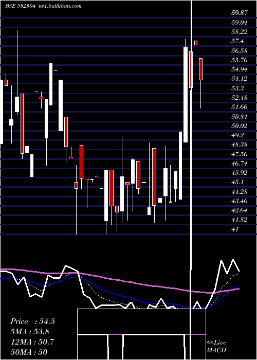  Daily chart Kjmccorp