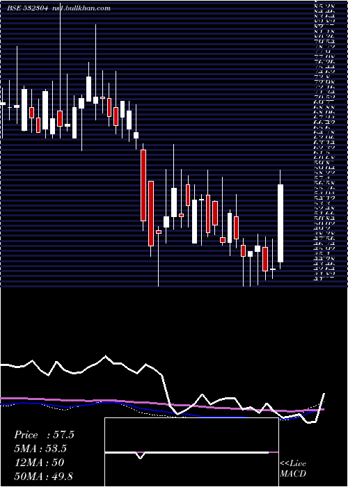  weekly chart Kjmccorp