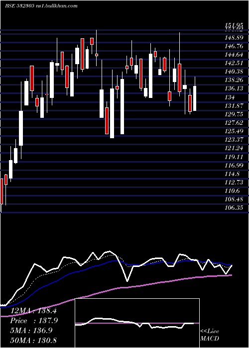  Daily chart IndSwift