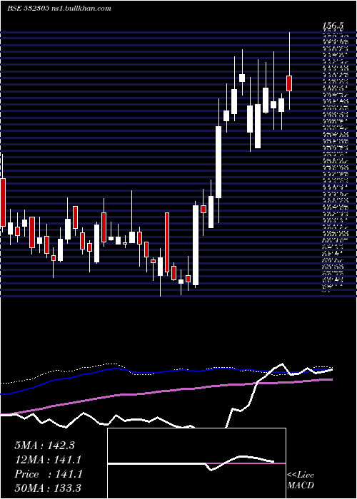  weekly chart IndSwift