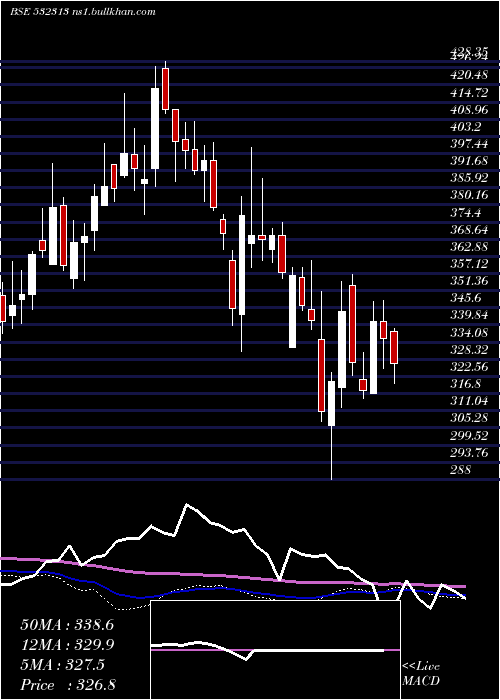  weekly chart Mahindralife