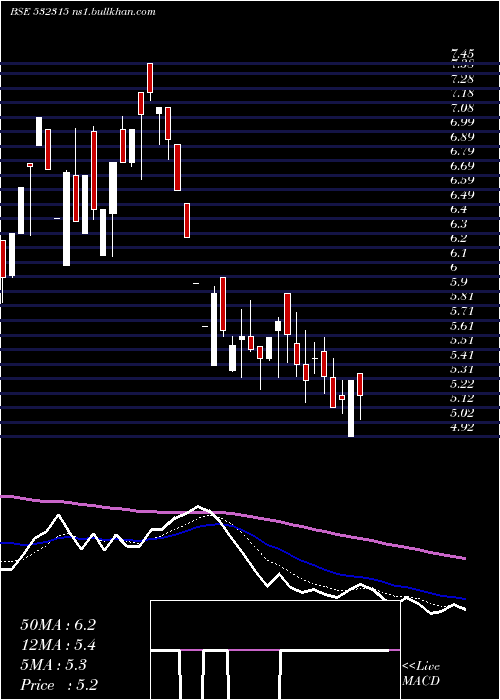  Daily chart TelesysSoft
