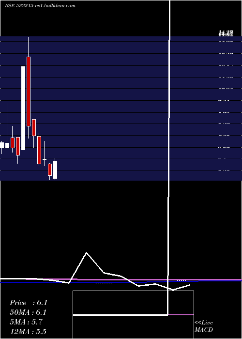  monthly chart TelesysSoft
