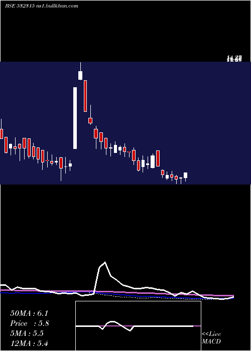  weekly chart TelesysSoft