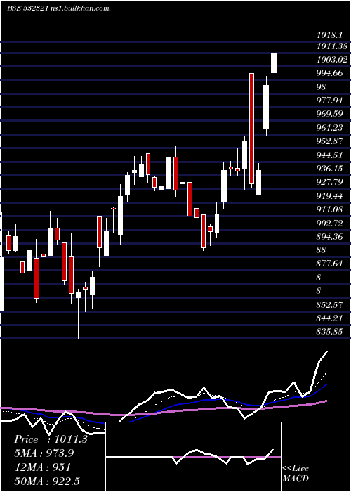  Daily chart CadilaHealt