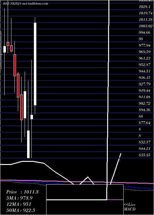  monthly chart CadilaHealt